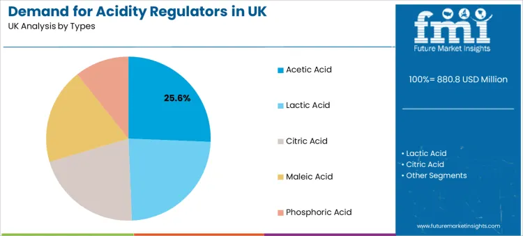 Demand For Acidity Regulators In Uk Analysis By Types