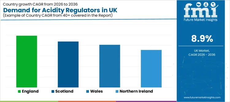 Demand For Acidity Regulators In Uk Cagr Analysis By Country