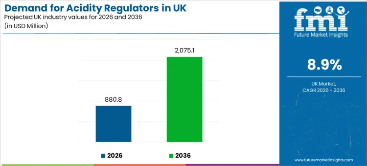 Demand For Acidity Regulators In Uk Industry Value Analysis