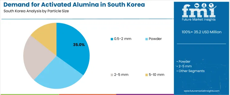 Demand For Activated Alumina In South Korea Analysis By Particle Size