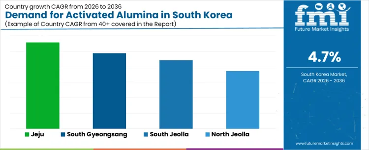 Demand For Activated Alumina In South Korea Cagr Analysis By Country
