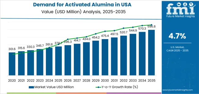 Demand For Activated Alumina In Usa Market Value Analysis