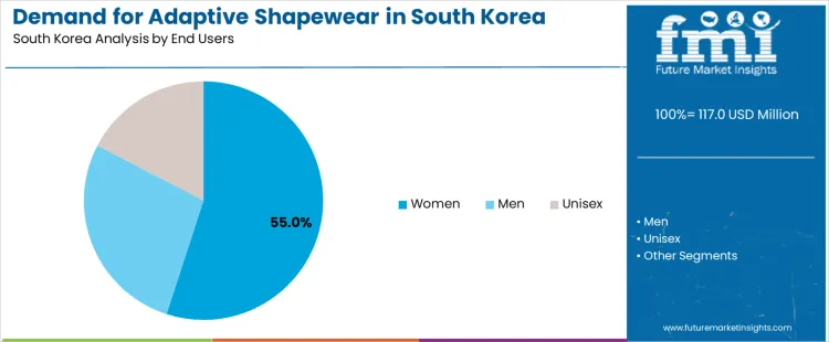 Demand For Adaptive Shapewear In South Korea Analysis By End Users