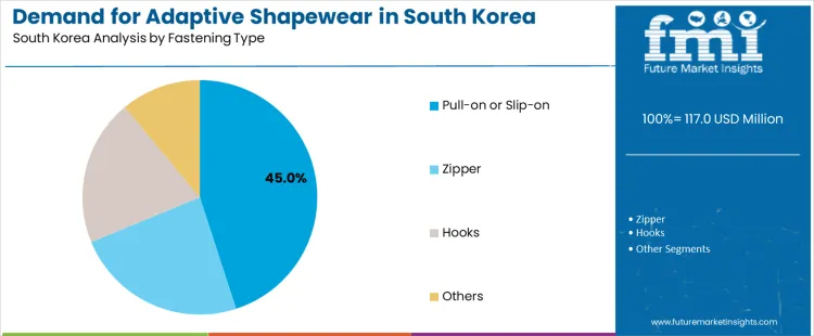 Demand For Adaptive Shapewear In South Korea Analysis By Fastening Type