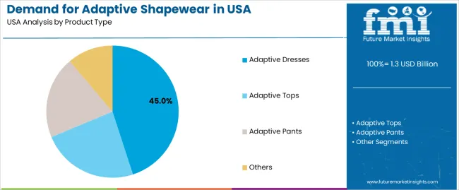Demand For Adaptive Shapewear In Usa Analysis By Product Type
