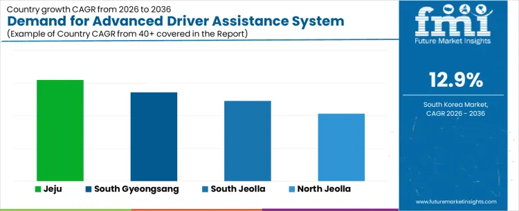 Demand For Advanced Driver Assistance System (adas) Testing Equipment In South Korea Cagr Analysis By Country