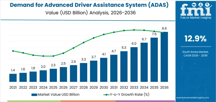 Demand For Advanced Driver Assistance System (adas) Testing Equipment In South Korea Market Value Analysis