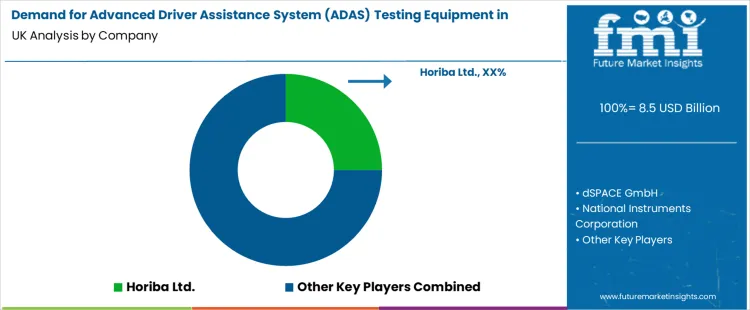 Demand For Advanced Driver Assistance System (adas) Testing Equipment In United Kingdom Analysis By Company
