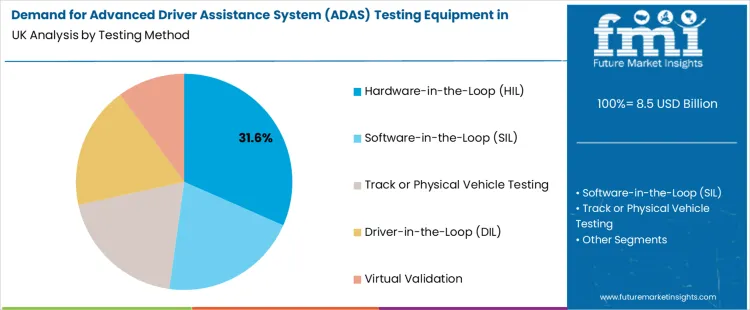 Demand For Advanced Driver Assistance System (adas) Testing Equipment In United Kingdom Analysis By Testing Method