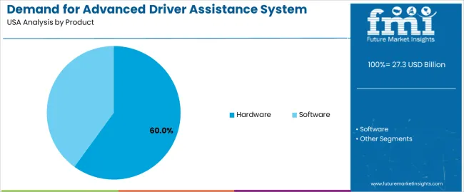 Demand For Advanced Driver Assistance System (adas) Testing Equipment In Usa Analysis By Product