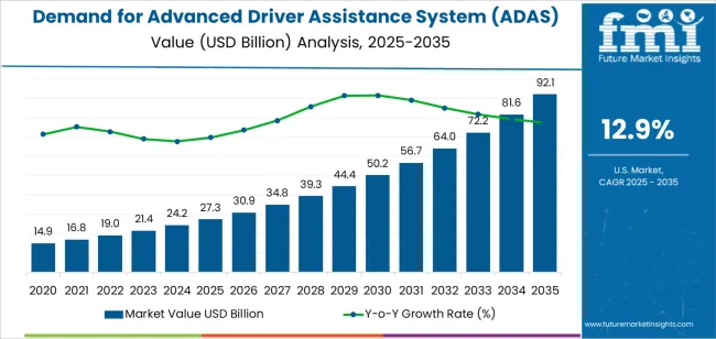 Demand For Advanced Driver Assistance System (adas) Testing Equipment In Usa Market Value Analysis