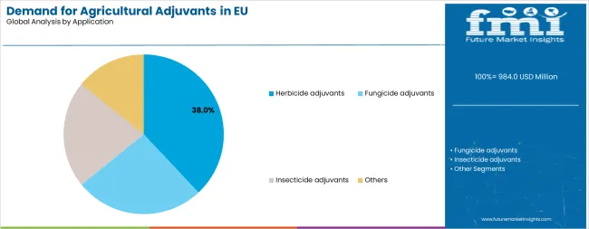 Demand For Agricultural Adjuvants In Eu Analysis By Application