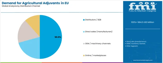 Demand For Agricultural Adjuvants In Eu Analysis By Distribution Channel