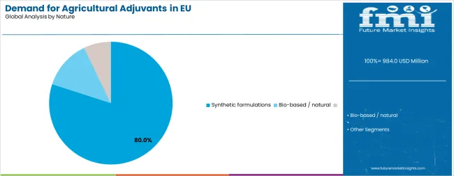Demand For Agricultural Adjuvants In Eu Analysis By Nature