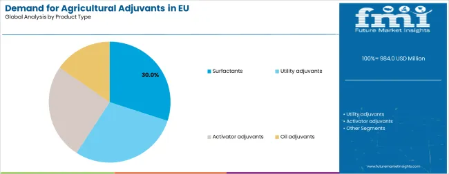 Demand For Agricultural Adjuvants In Eu Analysis By Product Type