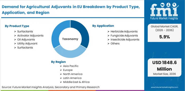 Demand For Agricultural Adjuvants In Eu Breakdown By Product Type, Application, And Region Demand For Agricultural Adjuvants In Eu Breakdown By Product Type, Application, And Region