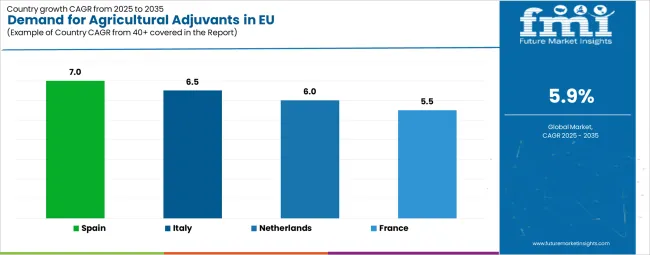 Demand For Agricultural Adjuvants In Eu Cagr Analysis By Country