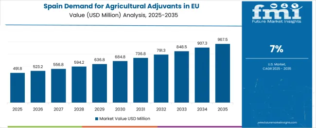 Demand For Agricultural Adjuvants In Eu Country Value Analysis