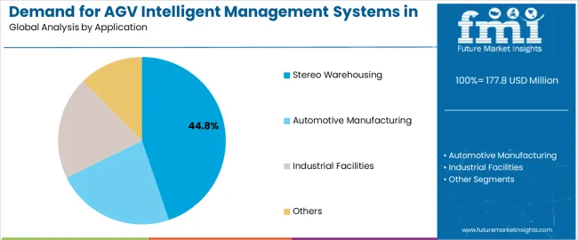 Demand For Agv Intelligent Management Systems In Uk Analysis By Application