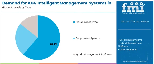 Demand For Agv Intelligent Management Systems In Uk Analysis By Type