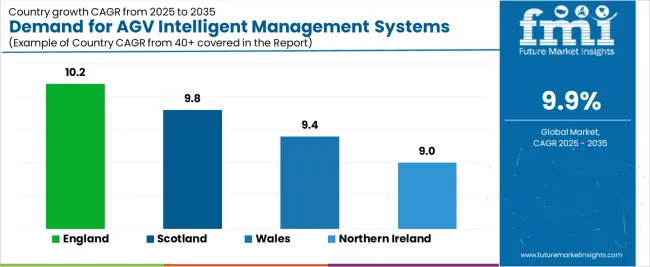 Demand For Agv Intelligent Management Systems In Uk Cagr Analysis By Country