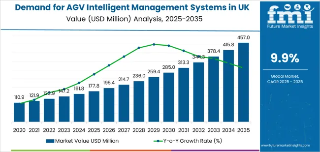 Demand For Agv Intelligent Management Systems In Uk Market Value Analysis