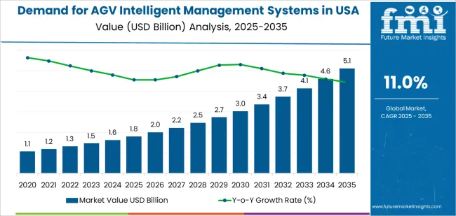 Demand For Agv Intelligent Management Systems In Usa Market Value Analysis Demand For Agv Intelligent Management Systems In Usa Market Value Analysis