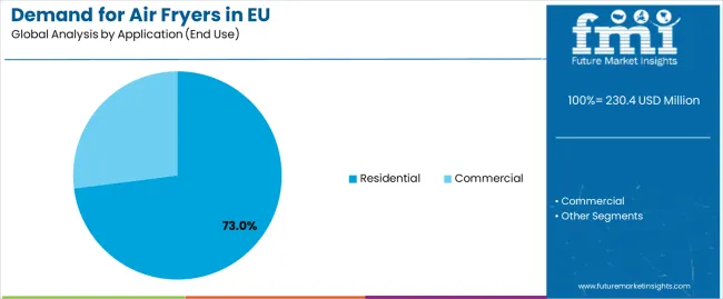Demand For Air Fryers In Eu Analysis By Application (end Use)