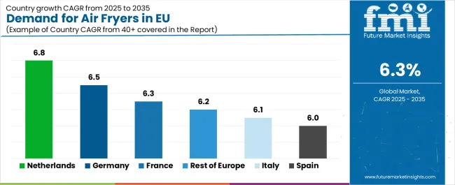Demand For Air Fryers In Eu Cagr Analysis By Country