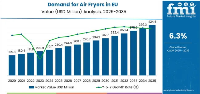 Demand For Air Fryers In Eu Market Value Analysis