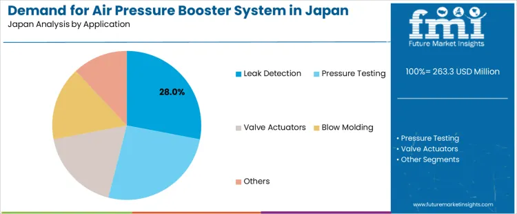 Demand For Air Pressure Booster System In Japan Analysis By Application