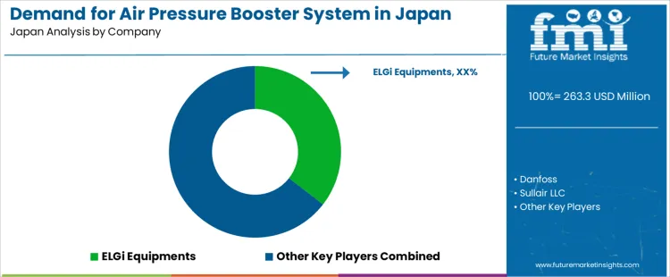 Demand For Air Pressure Booster System In Japan Analysis By Company