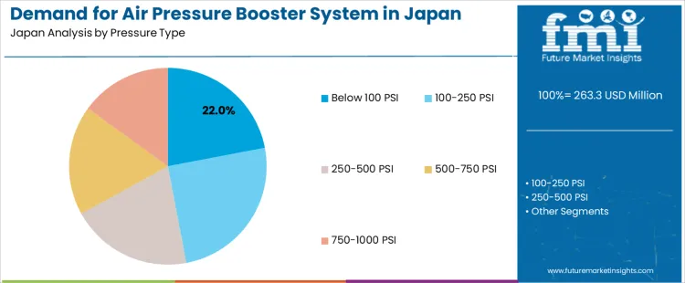 Demand For Air Pressure Booster System In Japan Analysis By Pressure Type