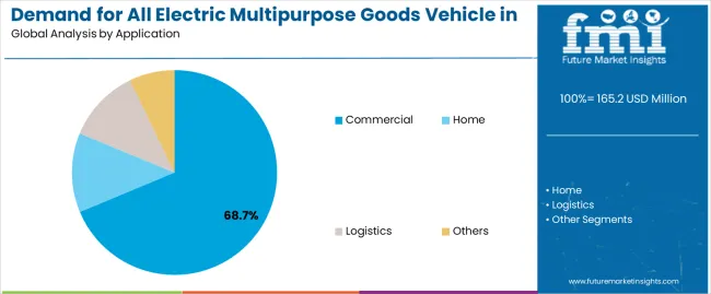 Demand For All Electric Multipurpose Goods Vehicle In Usa Analysis By Application Demand For All Electric Multipurpose Goods Vehicle In Usa Analysis By Application