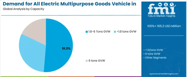 Demand For All Electric Multipurpose Goods Vehicle In Usa Analysis By Capacity Demand For All Electric Multipurpose Goods Vehicle In Usa Analysis By Capacity