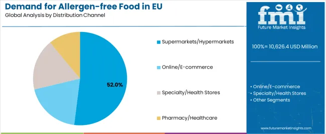 Demand For Allergen Free Food In Eu Analysis By Distribution Channel
