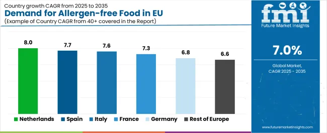 Demand For Allergen Free Food In Eu Cagr Analysis By Country