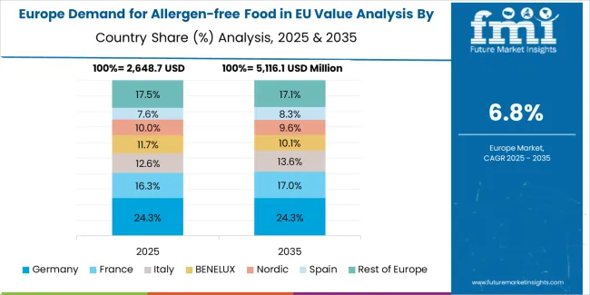 Demand For Allergen Free Food In Eu Europe Country Market Share Analysis, 2025 & 2035
