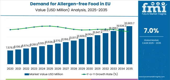 Demand For Allergen Free Food In Eu Market Value Analysis