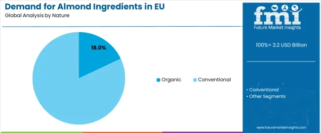 Demand For Almond Ingredients In Eu Analysis By Nature