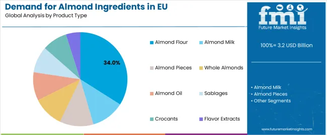 Demand For Almond Ingredients In Eu Analysis By Product Type