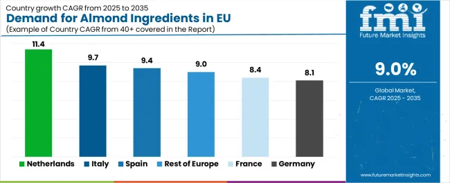 Demand For Almond Ingredients In Eu Cagr Analysis By Country