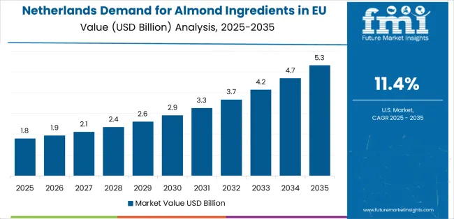 Demand For Almond Ingredients In Eu Country Value Analysis
