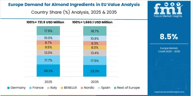 Demand For Almond Ingredients In Eu Europe Country Market Share Analysis, 2025 & 2035