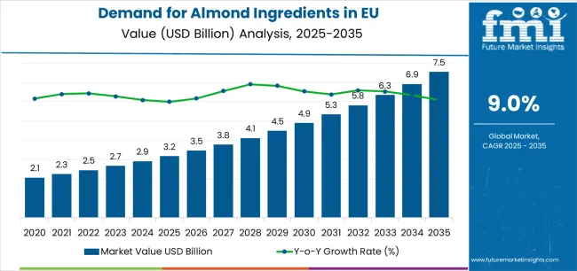 Demand For Almond Ingredients In Eu Market Value Analysis