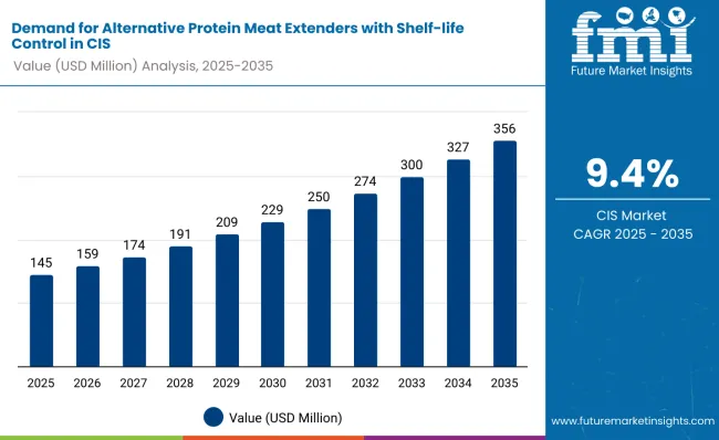 Demand For Alternative Protein Meat Extenders With Shelf Life