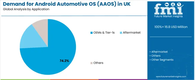 Demand For Android Automotive Os (aaos) In Uk Analysis By Application