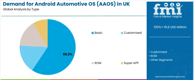 Demand For Android Automotive Os (aaos) In Uk Analysis By Type