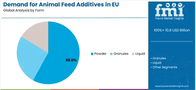 Demand For Animal Feed Additives In Eu Analysis By Form