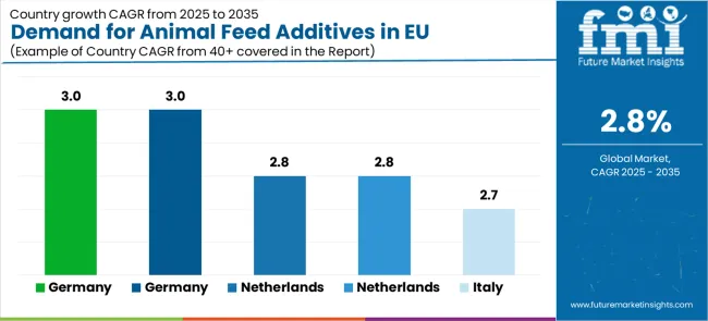 Demand For Animal Feed Additives In Eu Cagr Analysis By Country